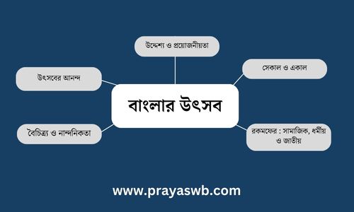 বাংলার উৎসব প্রবন্ধ রচনা