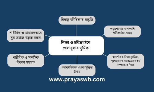 শিক্ষা ও চরিত্রগঠনে খেলাধূলার ভূমিকা প্রবন্ধ রচনা